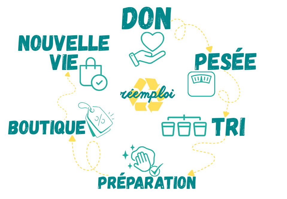 Le parcours d'un objet : du don à sa seconde vie